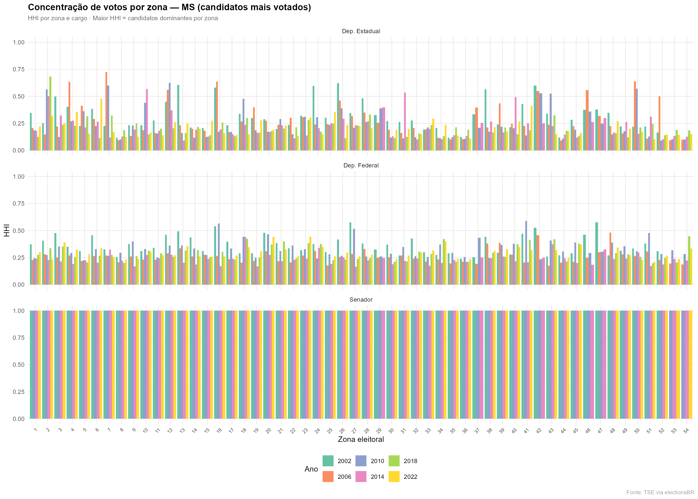Concentração de votos por zona eleitoral — MS (candidatos mais votados)