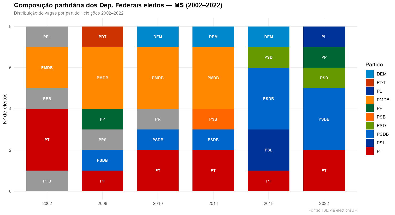 Composição partidária dos Dep. Federais eleitos — MS (2002–2022)
