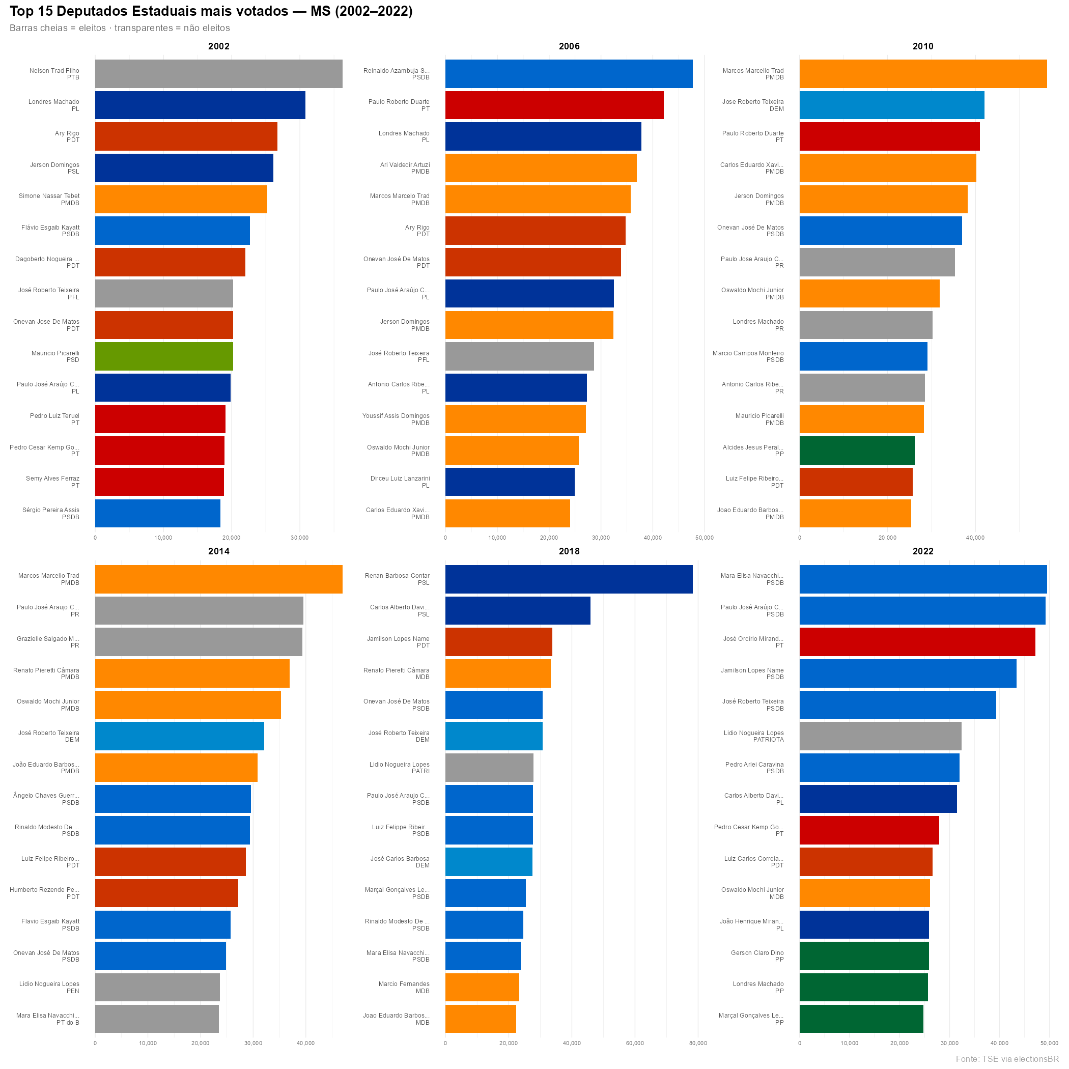 Top 15 Deputados Estaduais mais votados — MS (2002–2022)