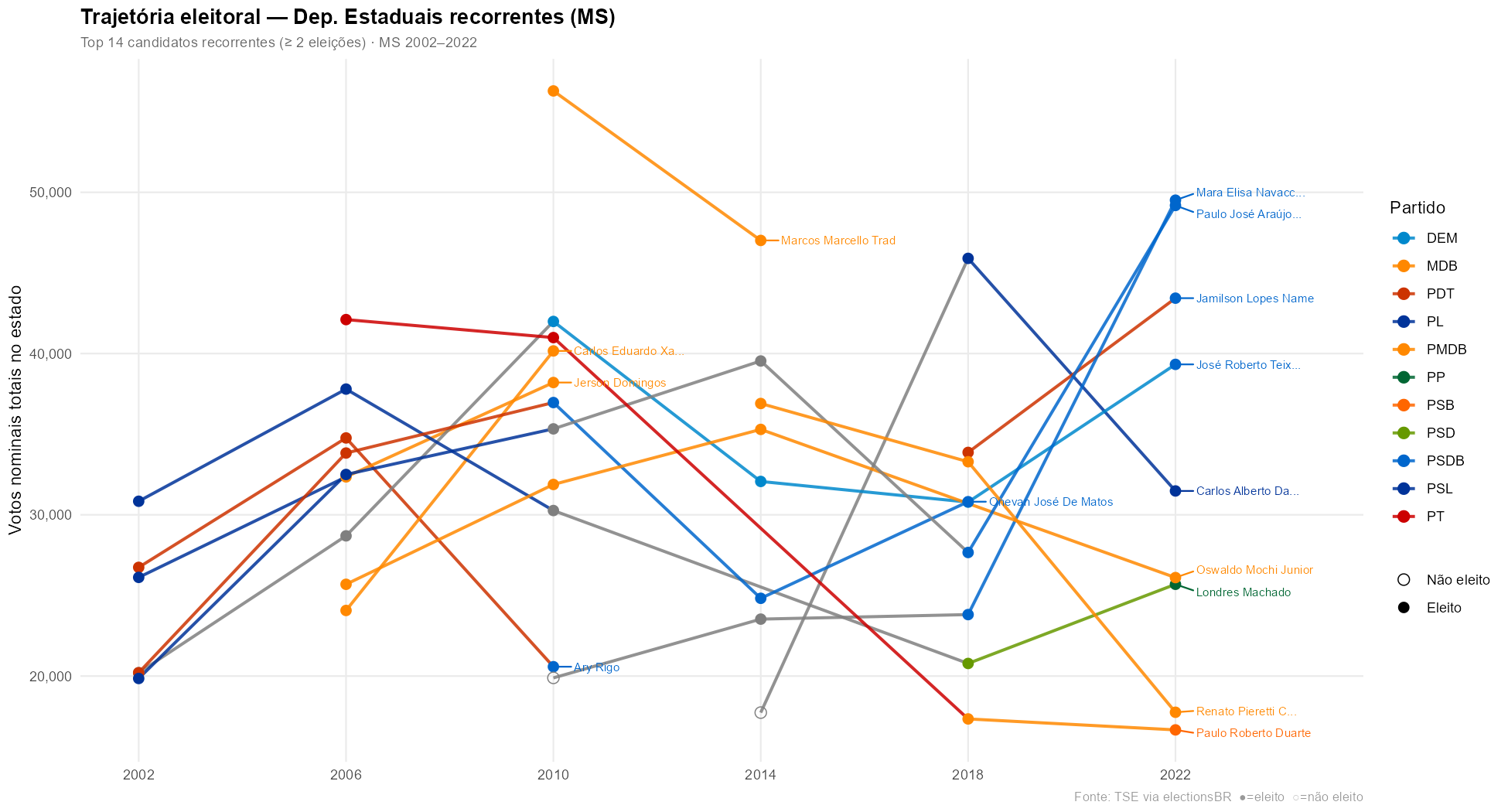 Trajetória eleitoral — Dep. Estaduais recorrentes em MS (2002–2022)