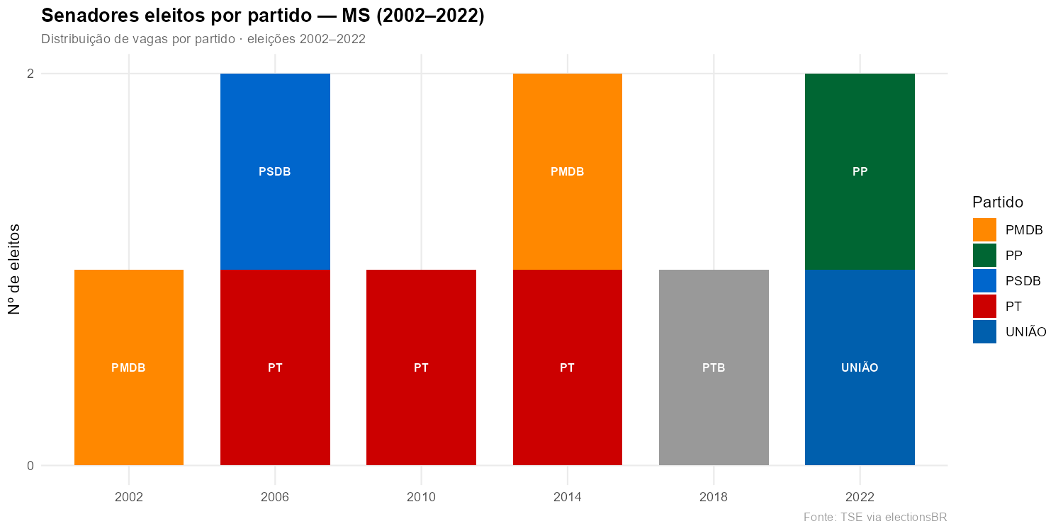 Senadores eleitos por partido — MS (2002–2022)