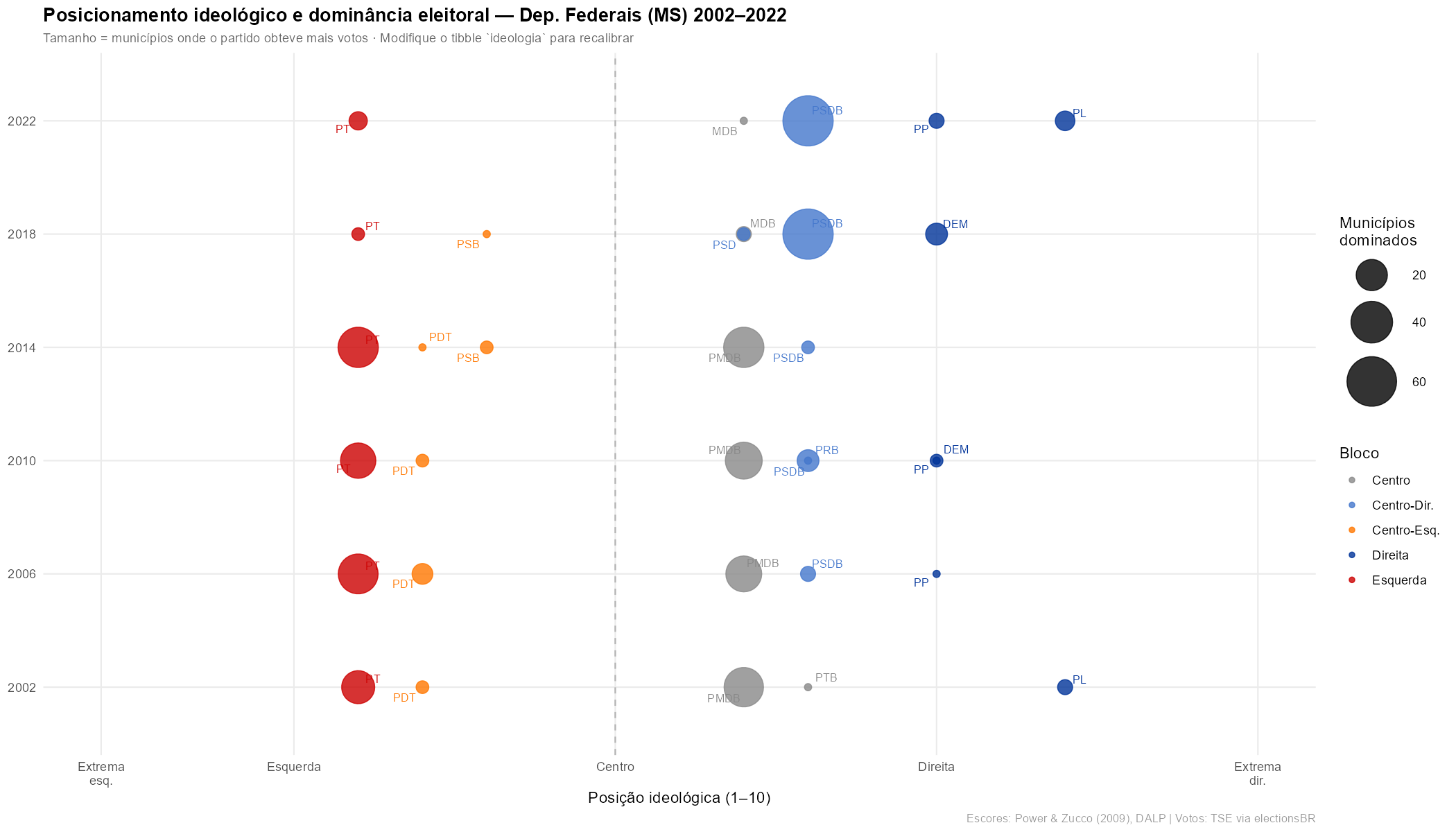 Posicionamento ideológico e dominância eleitoral — Dep. Federais MS (2002–2022)
