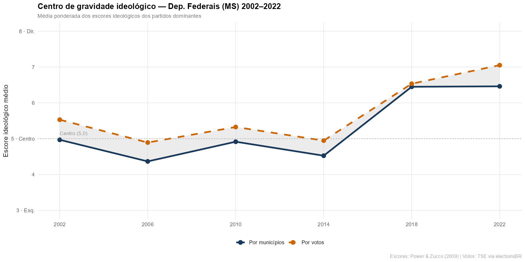 Centro de gravidade ideológico — Dep. Federais MS (2002–2022)