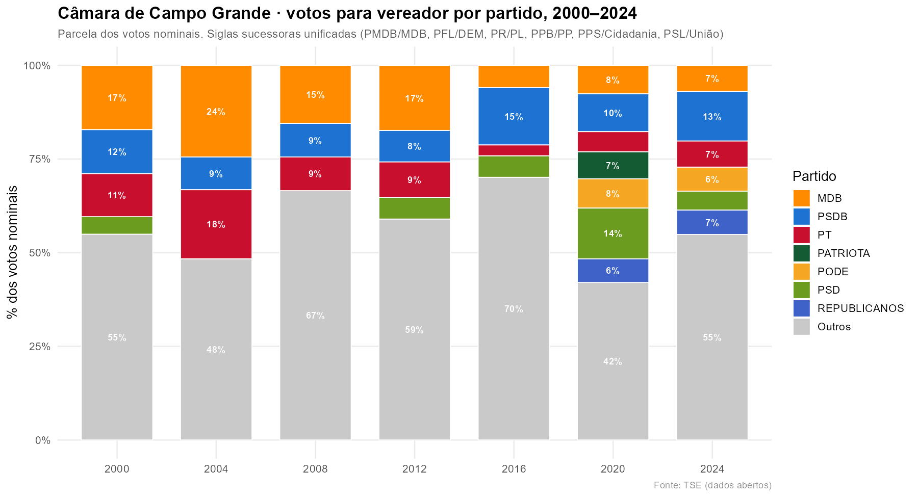 Votos para vereador em Campo Grande por partido, 2000 a 2024