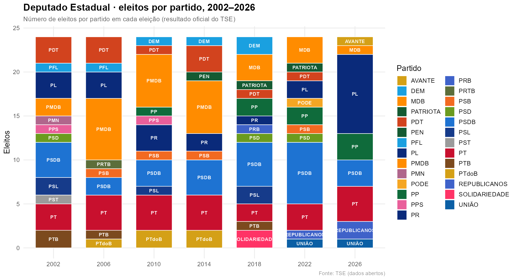 Deputados estaduais eleitos por partido em MS, 2002 a 2026