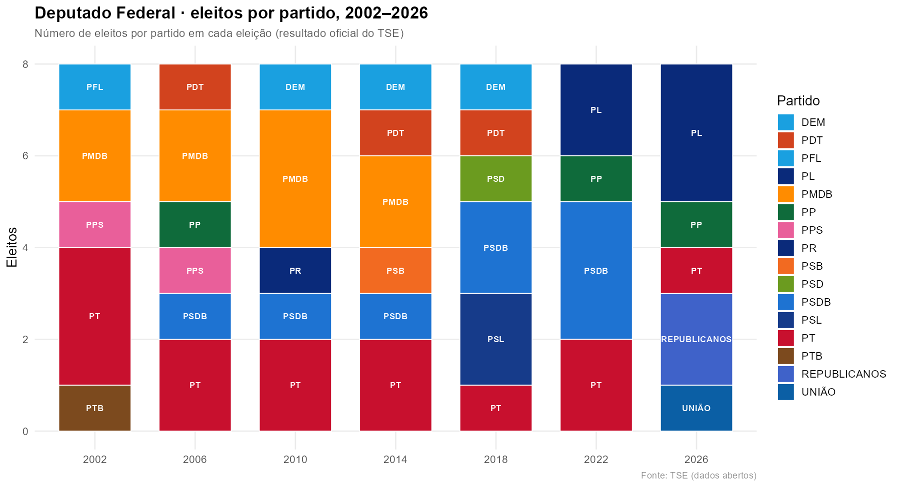 Deputados federais eleitos por partido em MS, 2002 a 2026