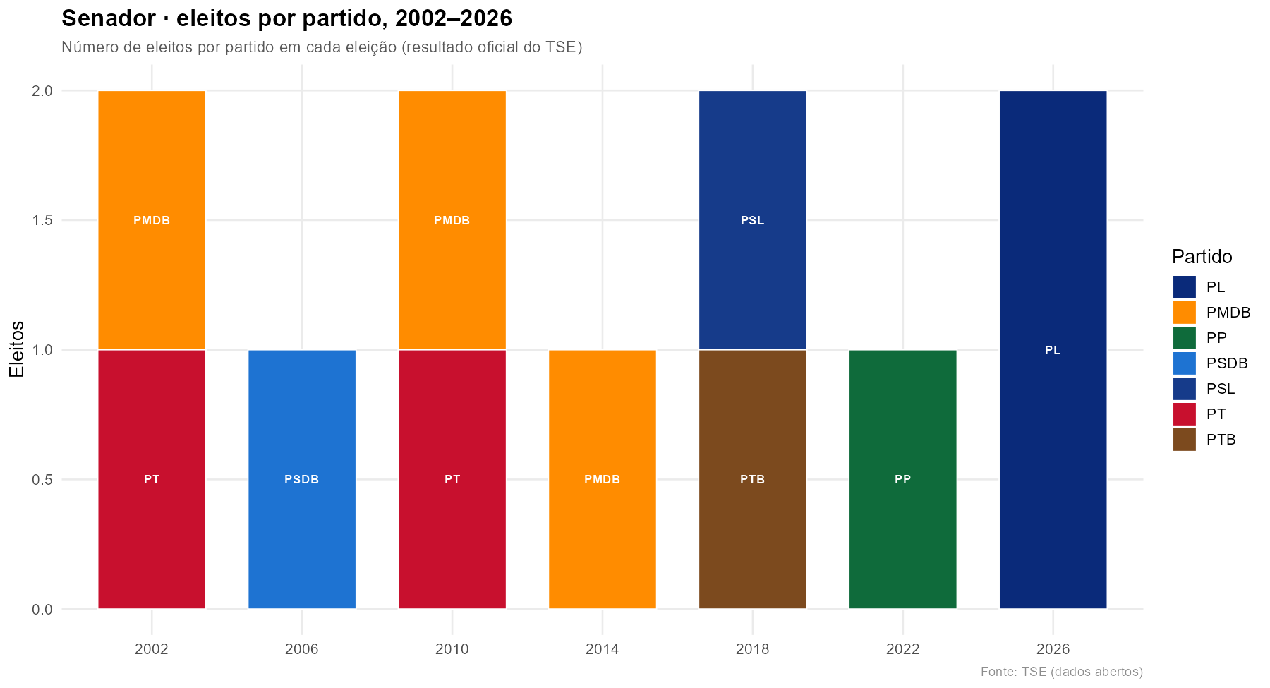 Senadores eleitos por partido em MS, 2002 a 2026