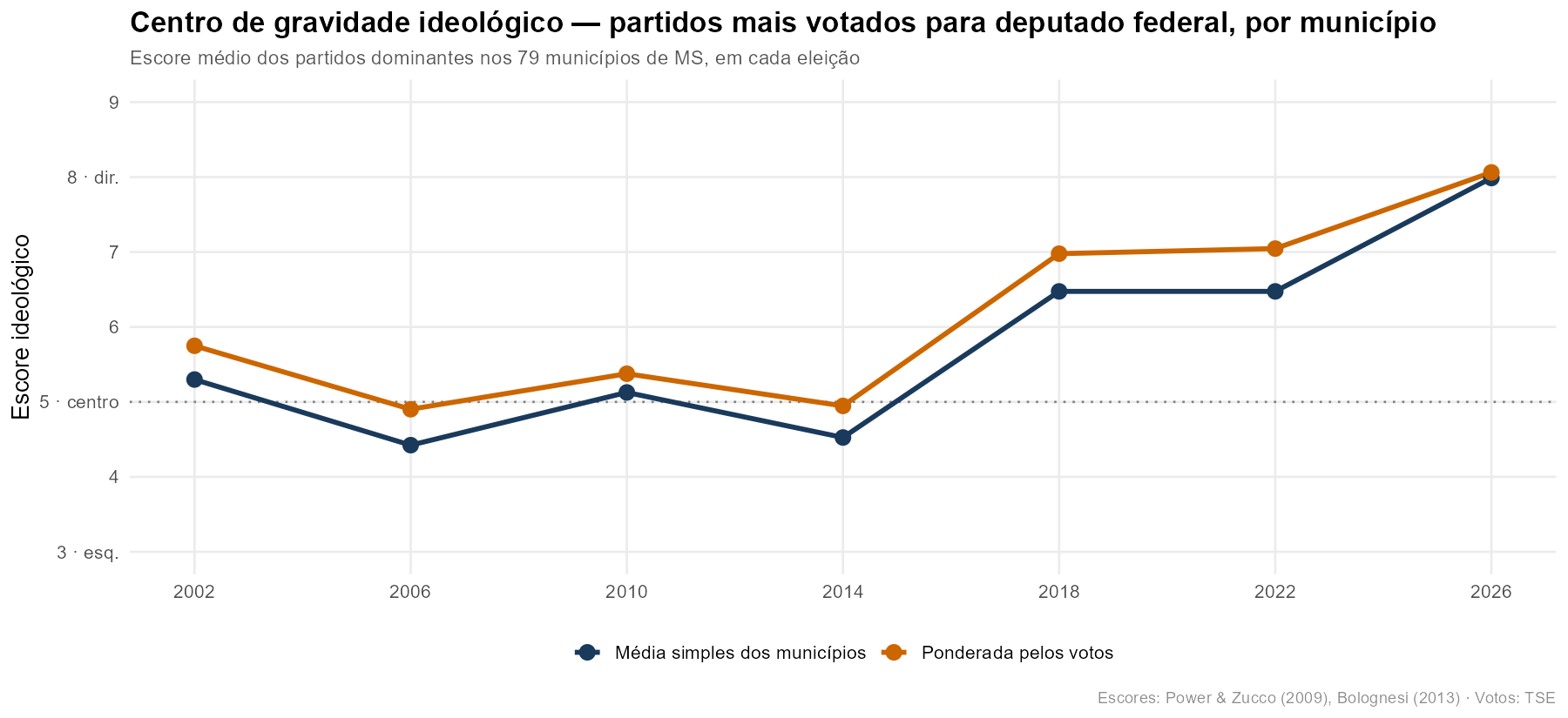 Centro de gravidade ideológico dos partidos mais votados por município em MS