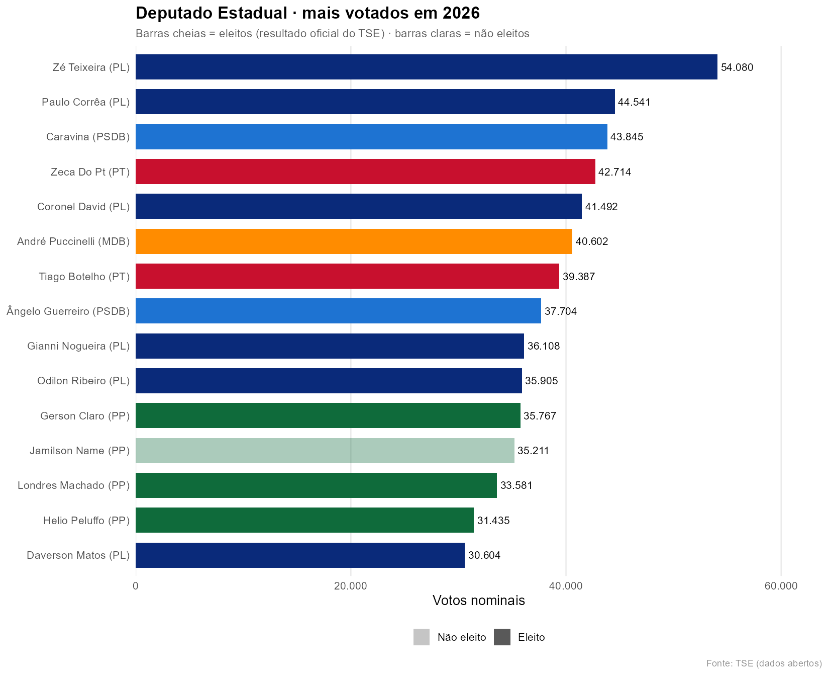 Candidatos a deputado estadual mais votados em MS em 2026