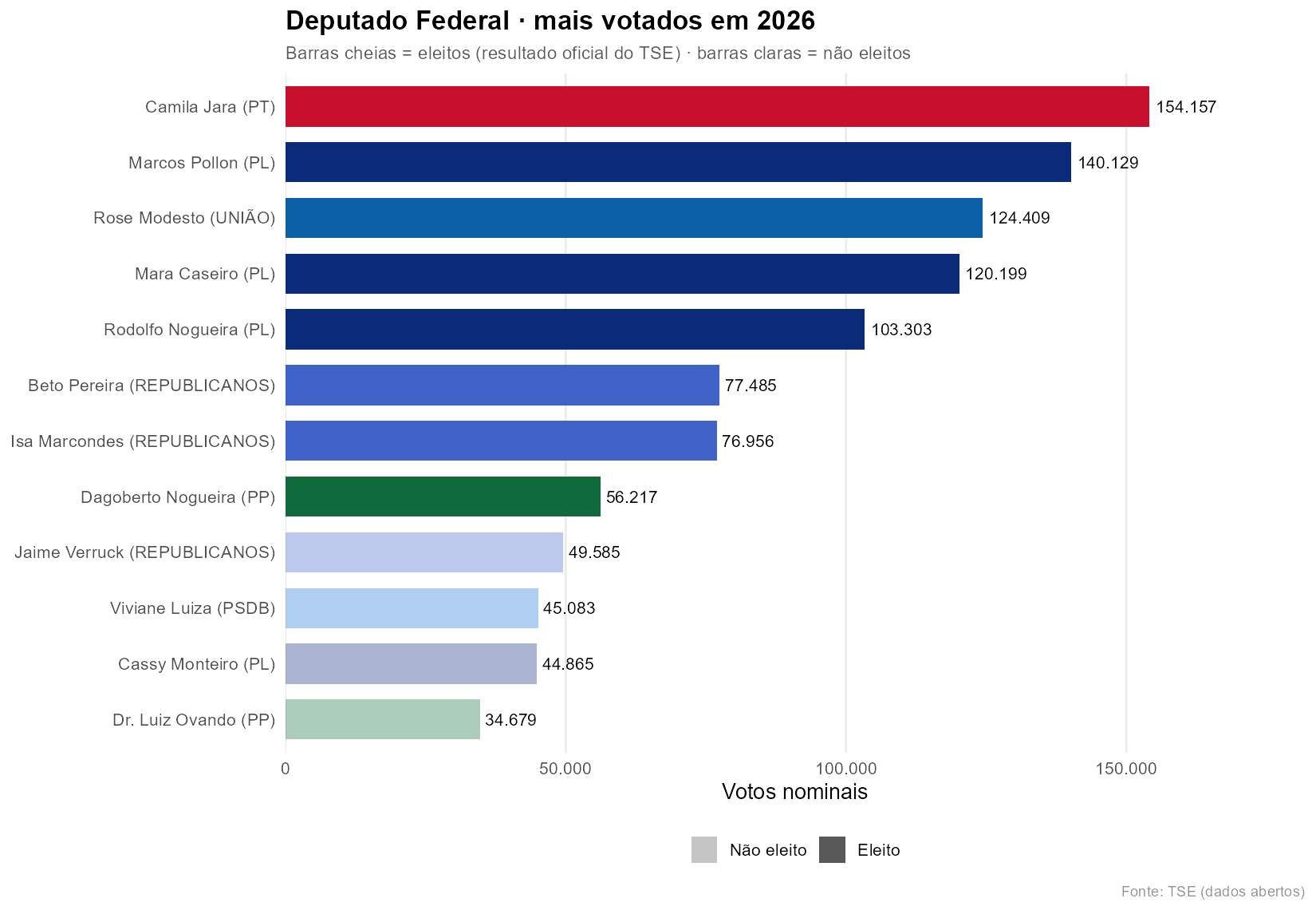 Candidatos a deputado federal mais votados em MS em 2026
