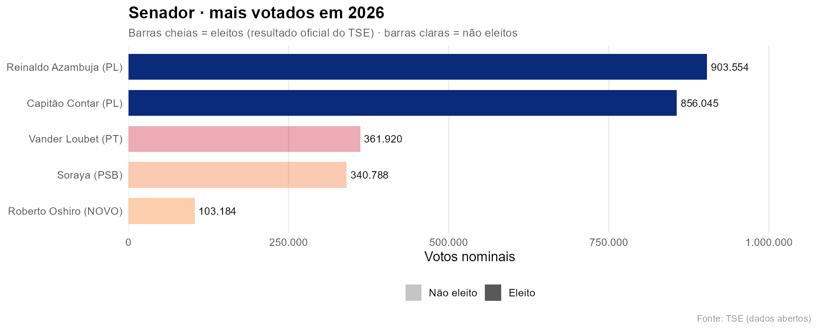 Candidatos ao Senado mais votados em MS em 2026