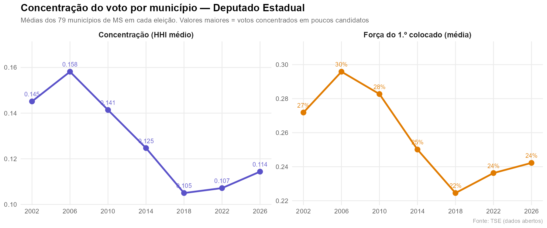 Concentração do voto para deputado estadual em MS, 2002 a 2026