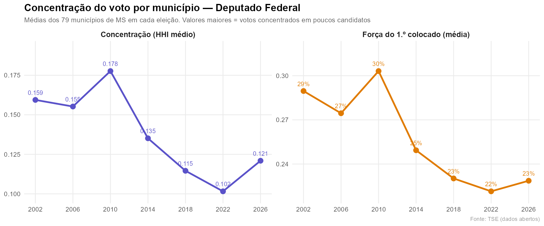 Concentração do voto para deputado federal em MS, 2002 a 2026