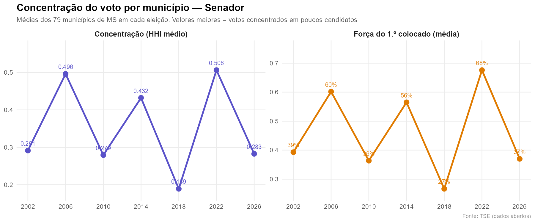 Concentração do voto para senador em MS, 2002 a 2026