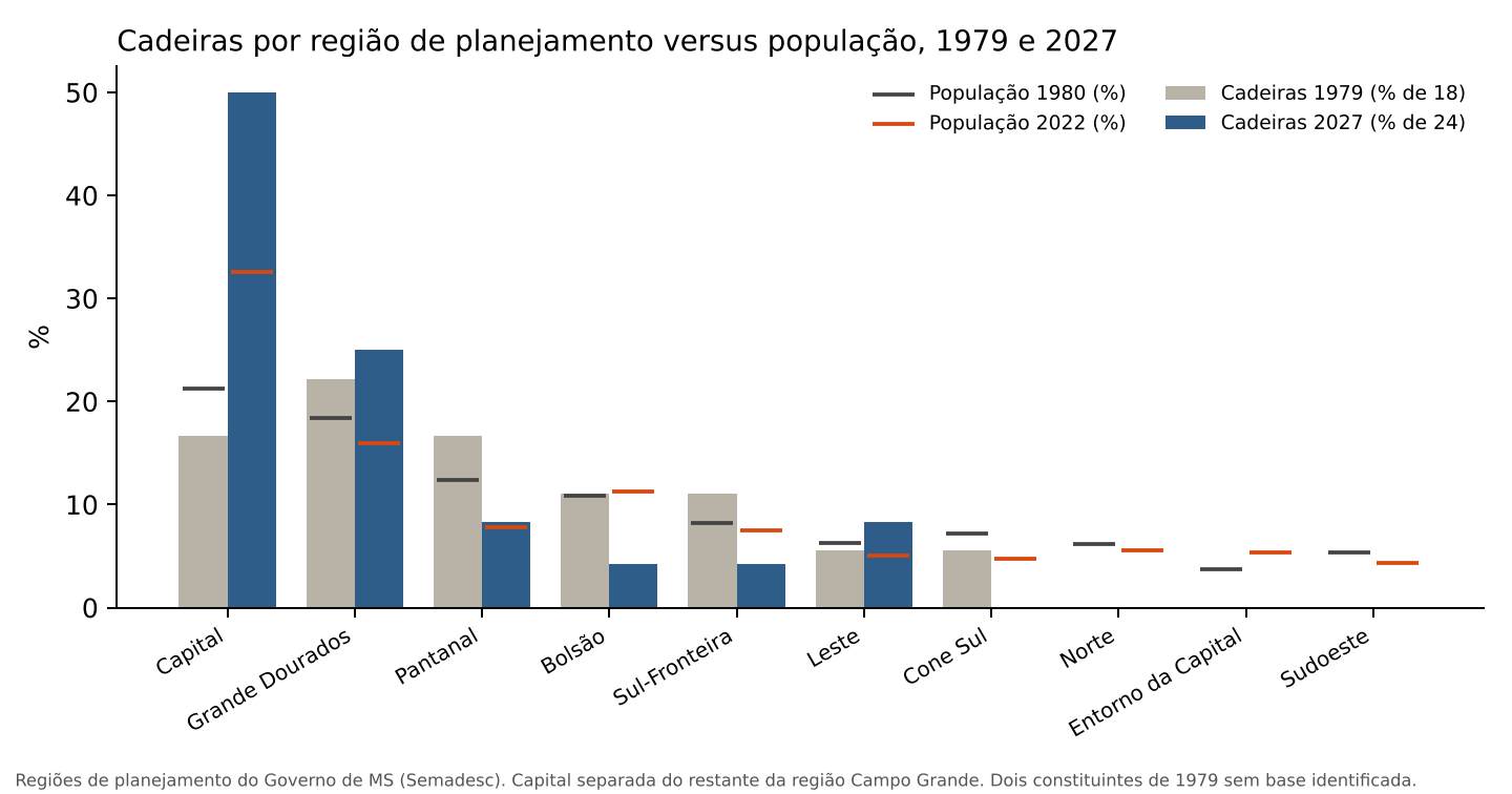 Cadeiras por região de planejamento versus população, 1979 e 2027