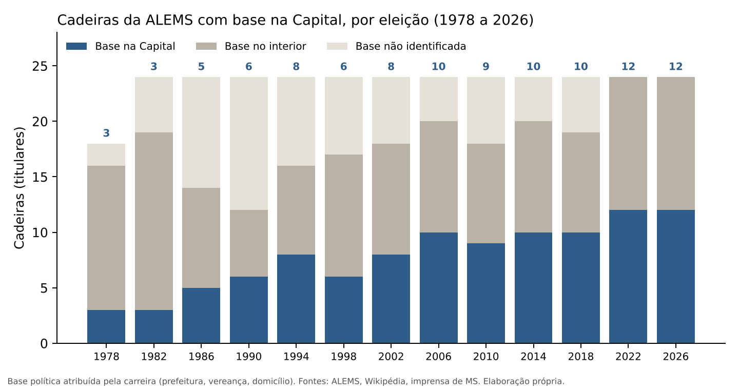 Cadeiras com base na Capital, por eleição, 1978 a 2026